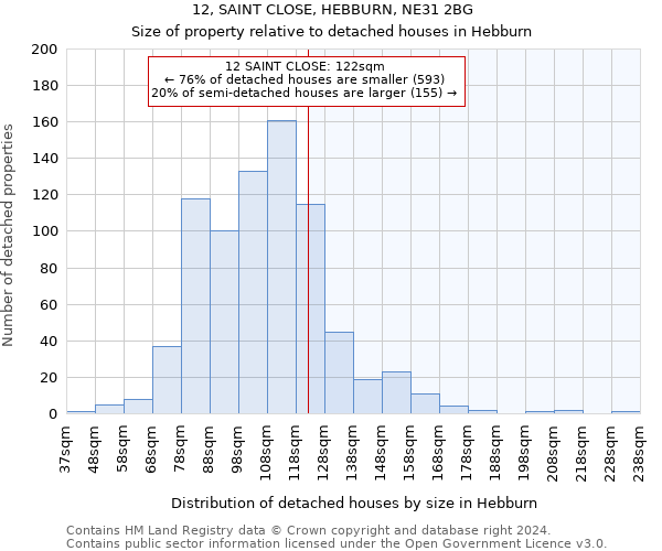 12, SAINT CLOSE, HEBBURN, NE31 2BG: Size of property relative to detached houses in Hebburn