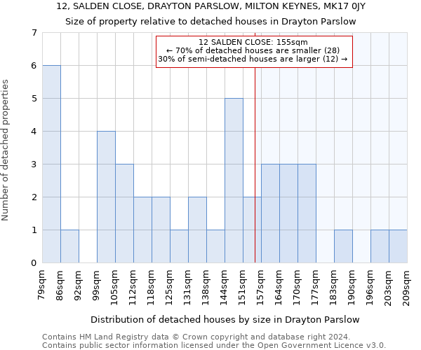 12, SALDEN CLOSE, DRAYTON PARSLOW, MILTON KEYNES, MK17 0JY: Size of property relative to detached houses in Drayton Parslow