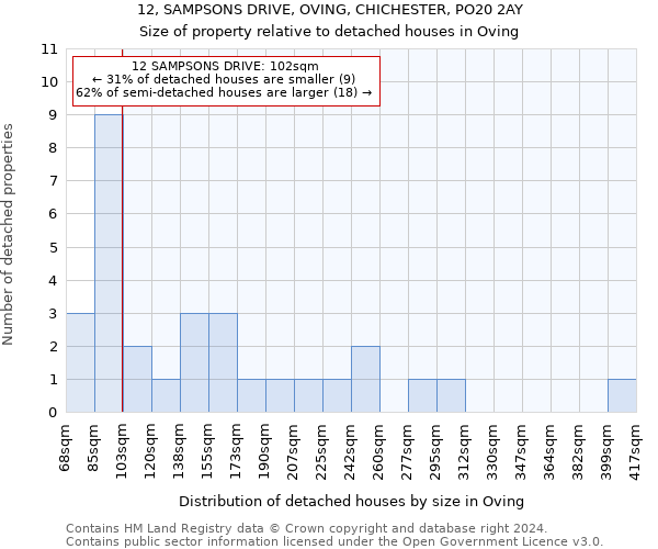 12, SAMPSONS DRIVE, OVING, CHICHESTER, PO20 2AY: Size of property relative to detached houses in Oving