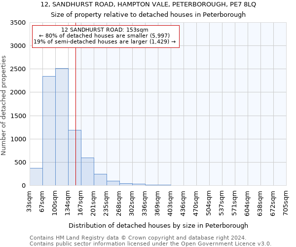12, SANDHURST ROAD, HAMPTON VALE, PETERBOROUGH, PE7 8LQ: Size of property relative to detached houses in Peterborough