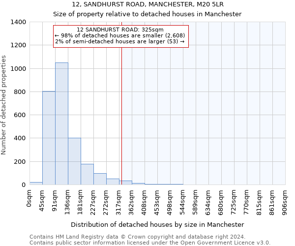 12, SANDHURST ROAD, MANCHESTER, M20 5LR: Size of property relative to detached houses in Manchester