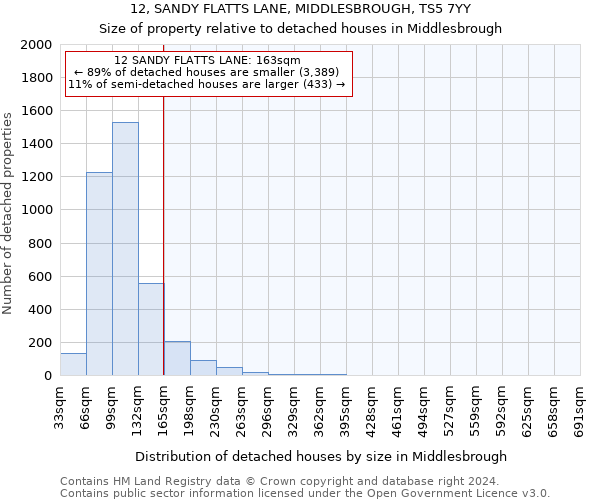 12, SANDY FLATTS LANE, MIDDLESBROUGH, TS5 7YY: Size of property relative to detached houses in Middlesbrough