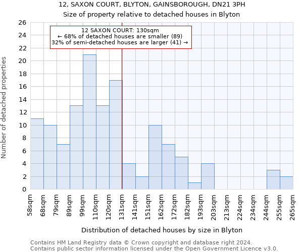 12, SAXON COURT, BLYTON, GAINSBOROUGH, DN21 3PH: Size of property relative to detached houses in Blyton