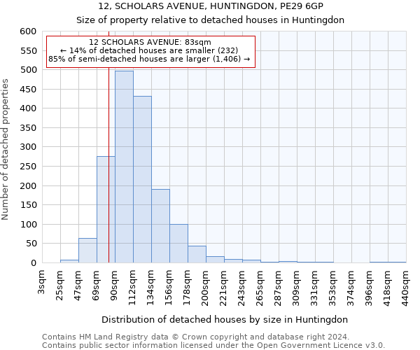 12, SCHOLARS AVENUE, HUNTINGDON, PE29 6GP: Size of property relative to detached houses in Huntingdon