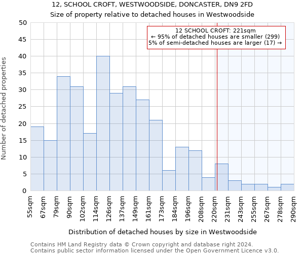12, SCHOOL CROFT, WESTWOODSIDE, DONCASTER, DN9 2FD: Size of property relative to detached houses in Westwoodside
