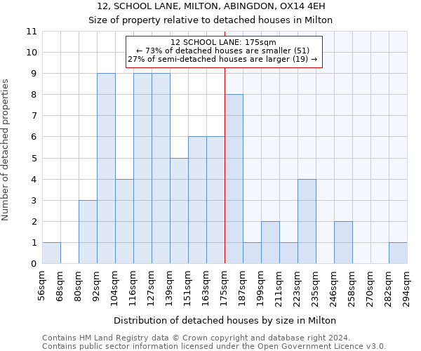 12, SCHOOL LANE, MILTON, ABINGDON, OX14 4EH: Size of property relative to detached houses in Milton