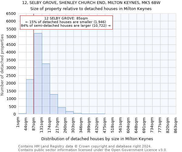 12, SELBY GROVE, SHENLEY CHURCH END, MILTON KEYNES, MK5 6BW: Size of property relative to detached houses in Milton Keynes