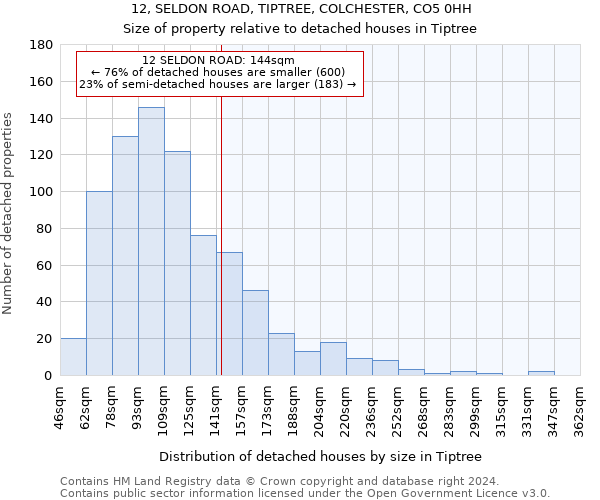 12, SELDON ROAD, TIPTREE, COLCHESTER, CO5 0HH: Size of property relative to detached houses in Tiptree