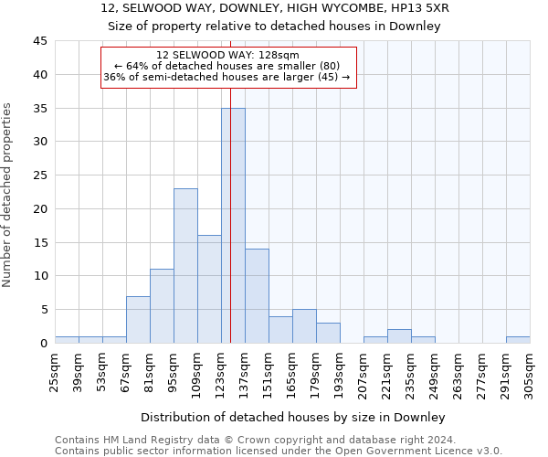 12, SELWOOD WAY, DOWNLEY, HIGH WYCOMBE, HP13 5XR: Size of property relative to detached houses in Downley
