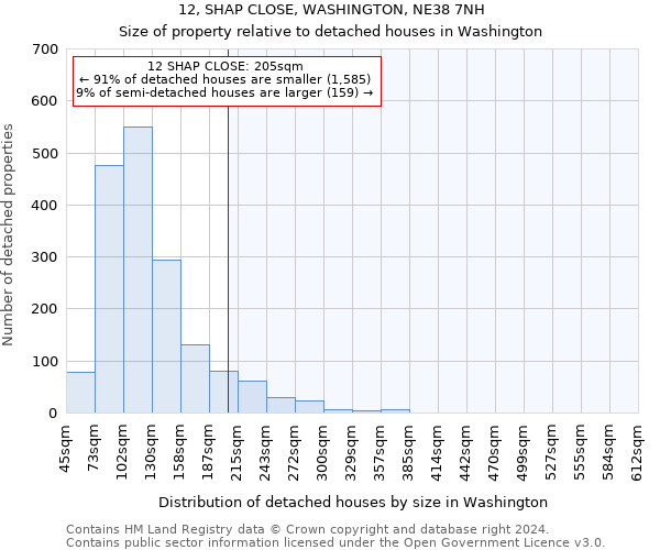 12, SHAP CLOSE, WASHINGTON, NE38 7NH: Size of property relative to detached houses in Washington