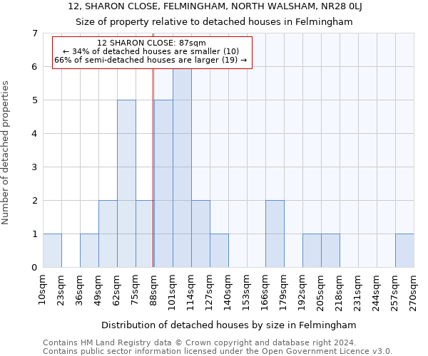 12, SHARON CLOSE, FELMINGHAM, NORTH WALSHAM, NR28 0LJ: Size of property relative to detached houses in Felmingham