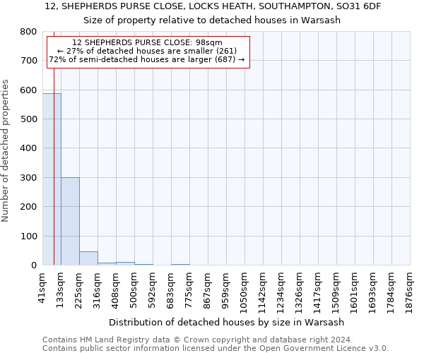 12, SHEPHERDS PURSE CLOSE, LOCKS HEATH, SOUTHAMPTON, SO31 6DF: Size of property relative to detached houses in Warsash