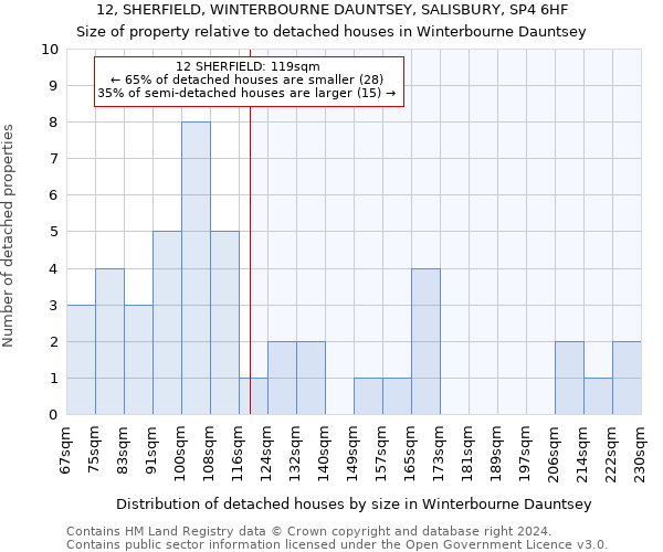 12, SHERFIELD, WINTERBOURNE DAUNTSEY, SALISBURY, SP4 6HF: Size of property relative to detached houses in Winterbourne Dauntsey