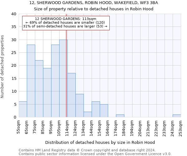 12, SHERWOOD GARDENS, ROBIN HOOD, WAKEFIELD, WF3 3BA: Size of property relative to detached houses in Robin Hood