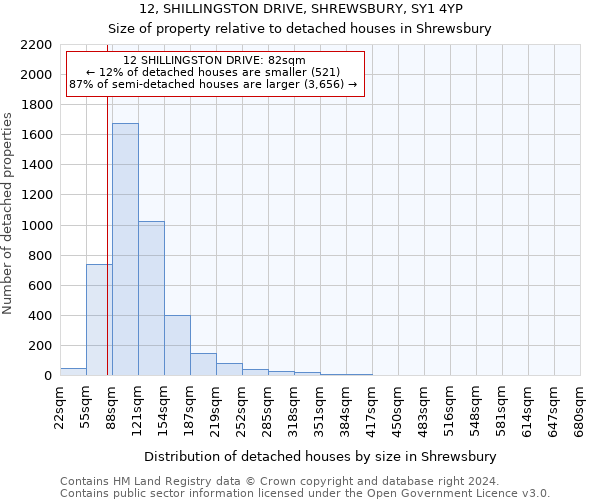 12, SHILLINGSTON DRIVE, SHREWSBURY, SY1 4YP: Size of property relative to detached houses in Shrewsbury