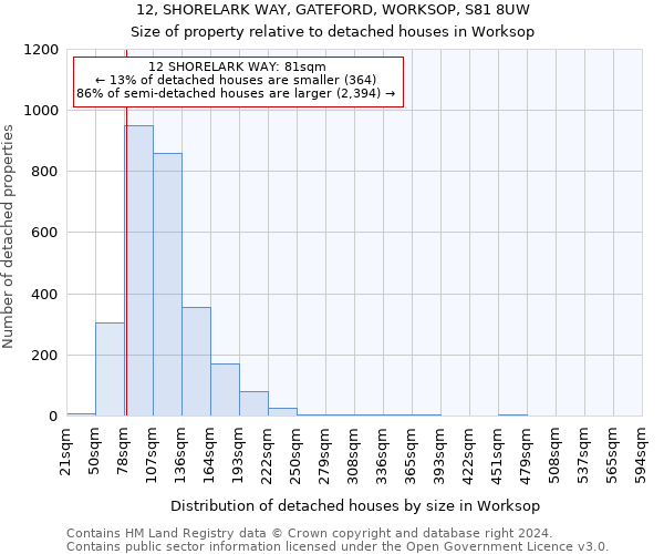12, SHORELARK WAY, GATEFORD, WORKSOP, S81 8UW: Size of property relative to detached houses in Worksop