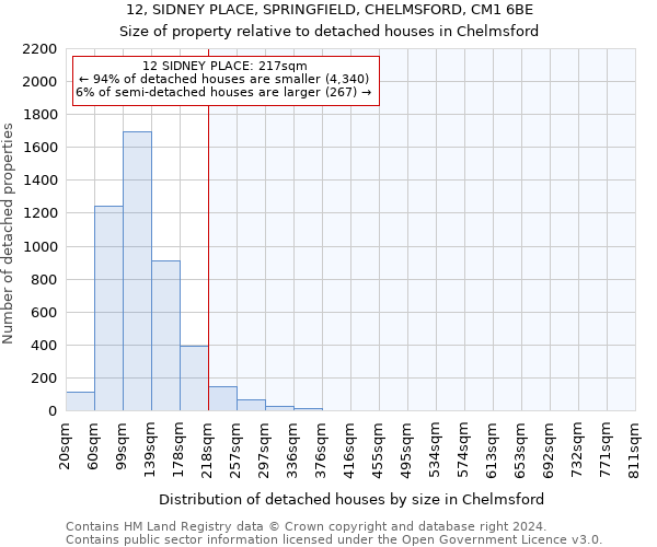12, SIDNEY PLACE, SPRINGFIELD, CHELMSFORD, CM1 6BE: Size of property relative to detached houses in Chelmsford