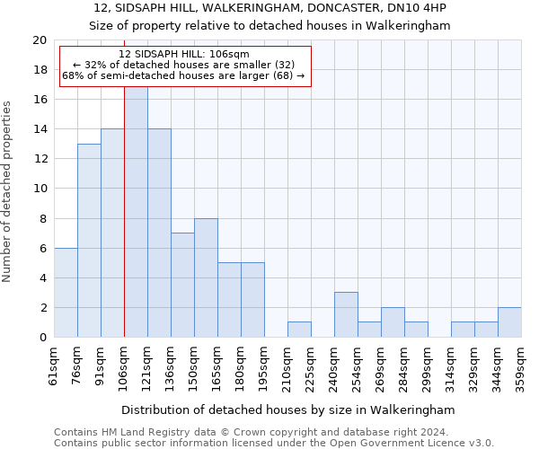 12, SIDSAPH HILL, WALKERINGHAM, DONCASTER, DN10 4HP: Size of property relative to detached houses in Walkeringham