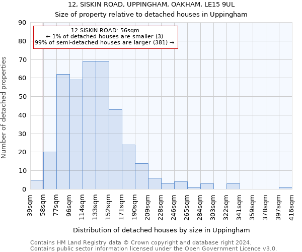 12, SISKIN ROAD, UPPINGHAM, OAKHAM, LE15 9UL: Size of property relative to detached houses in Uppingham