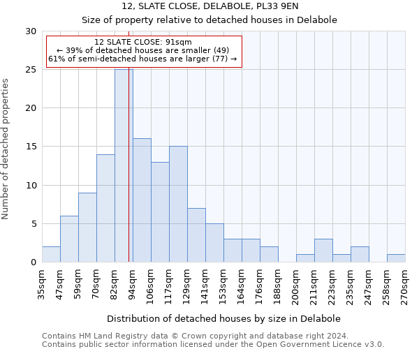 12, SLATE CLOSE, DELABOLE, PL33 9EN: Size of property relative to detached houses in Delabole