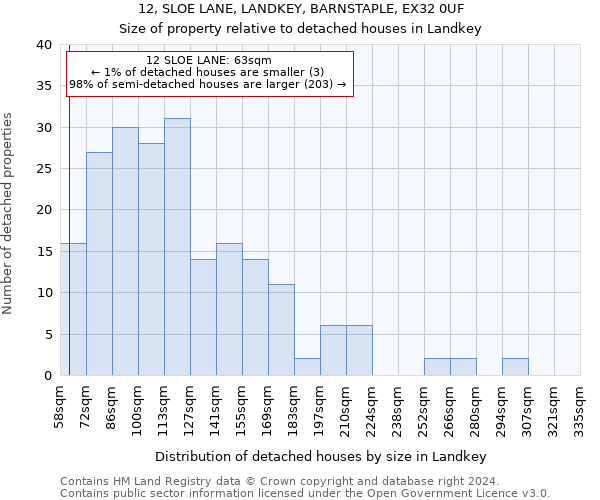 12, SLOE LANE, LANDKEY, BARNSTAPLE, EX32 0UF: Size of property relative to detached houses in Landkey