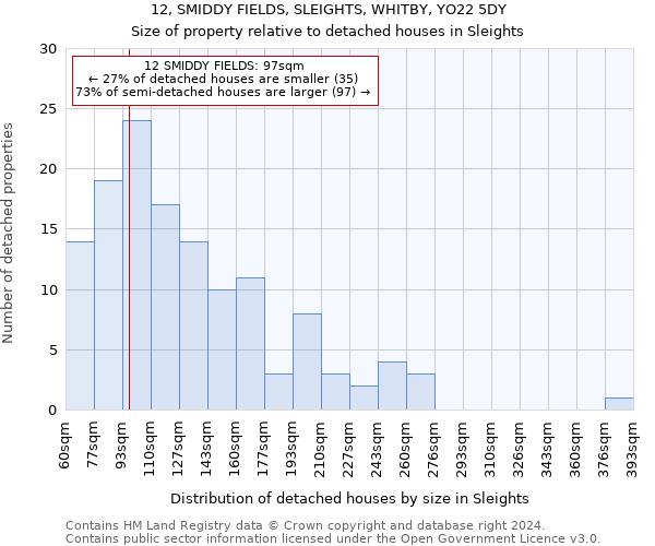 12, SMIDDY FIELDS, SLEIGHTS, WHITBY, YO22 5DY: Size of property relative to detached houses in Sleights