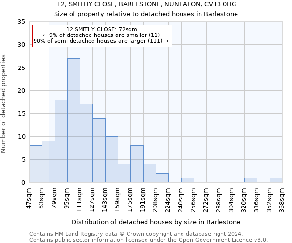 12, SMITHY CLOSE, BARLESTONE, NUNEATON, CV13 0HG: Size of property relative to detached houses in Barlestone