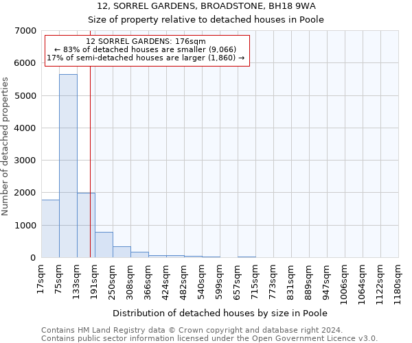 12, SORREL GARDENS, BROADSTONE, BH18 9WA: Size of property relative to detached houses in Poole