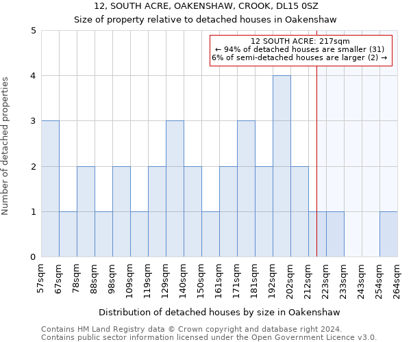 12, SOUTH ACRE, OAKENSHAW, CROOK, DL15 0SZ: Size of property relative to detached houses in Oakenshaw