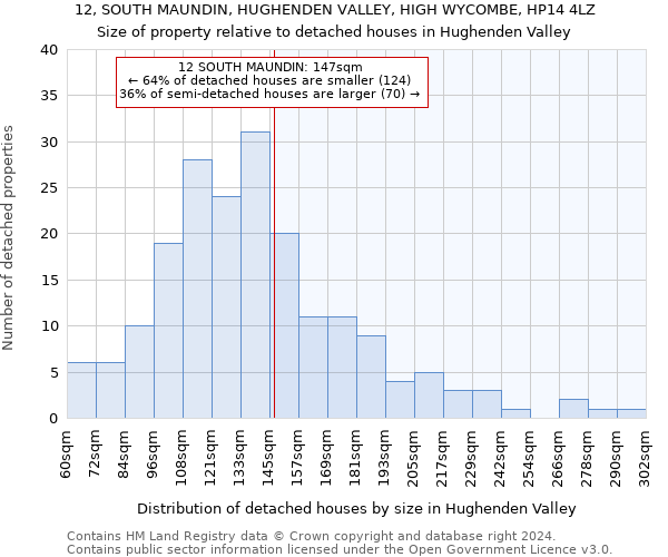 12, SOUTH MAUNDIN, HUGHENDEN VALLEY, HIGH WYCOMBE, HP14 4LZ: Size of property relative to detached houses in Hughenden Valley