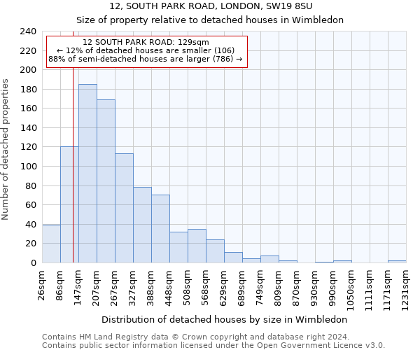 12, SOUTH PARK ROAD, LONDON, SW19 8SU: Size of property relative to detached houses in Wimbledon