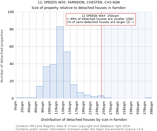 12, SPEEDS WAY, FARNDON, CHESTER, CH3 6QN: Size of property relative to detached houses in Farndon