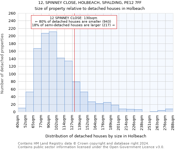 12, SPINNEY CLOSE, HOLBEACH, SPALDING, PE12 7FF: Size of property relative to detached houses in Holbeach