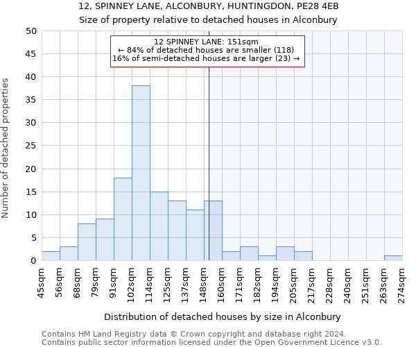 12, SPINNEY LANE, ALCONBURY, HUNTINGDON, PE28 4EB: Size of property relative to detached houses in Alconbury