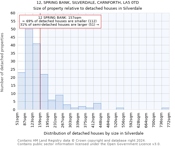 12, SPRING BANK, SILVERDALE, CARNFORTH, LA5 0TD: Size of property relative to detached houses in Silverdale