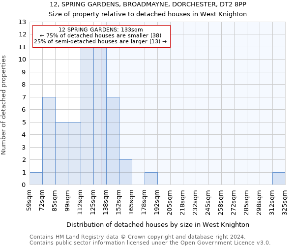 12, SPRING GARDENS, BROADMAYNE, DORCHESTER, DT2 8PP: Size of property relative to detached houses in West Knighton