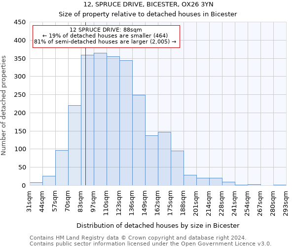 12, SPRUCE DRIVE, BICESTER, OX26 3YN: Size of property relative to detached houses in Bicester