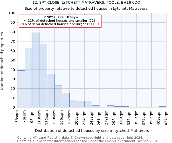12, SPY CLOSE, LYTCHETT MATRAVERS, POOLE, BH16 6DQ: Size of property relative to detached houses in Lytchett Matravers