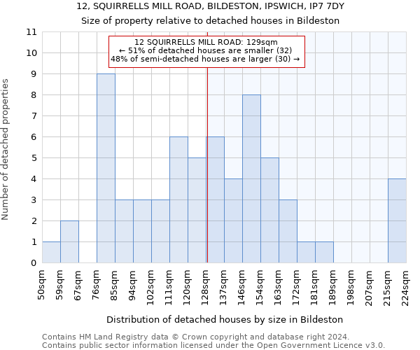 12, SQUIRRELLS MILL ROAD, BILDESTON, IPSWICH, IP7 7DY: Size of property relative to detached houses in Bildeston