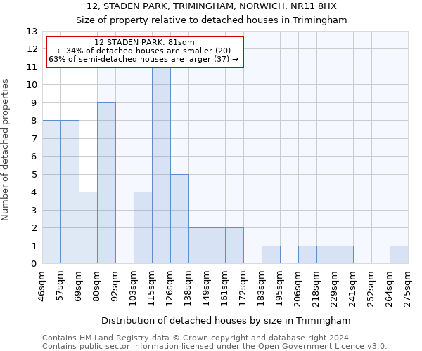 12, STADEN PARK, TRIMINGHAM, NORWICH, NR11 8HX: Size of property relative to detached houses in Trimingham