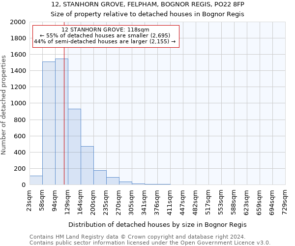 12, STANHORN GROVE, FELPHAM, BOGNOR REGIS, PO22 8FP: Size of property relative to detached houses in Bognor Regis