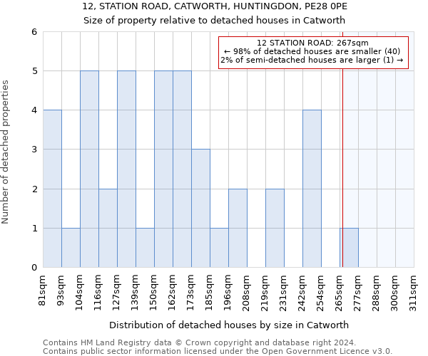 12, STATION ROAD, CATWORTH, HUNTINGDON, PE28 0PE: Size of property relative to detached houses in Catworth