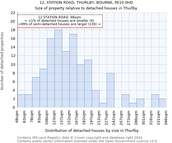 12, STATION ROAD, THURLBY, BOURNE, PE10 0HD: Size of property relative to detached houses in Thurlby