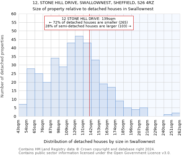 12, STONE HILL DRIVE, SWALLOWNEST, SHEFFIELD, S26 4RZ: Size of property relative to detached houses in Swallownest