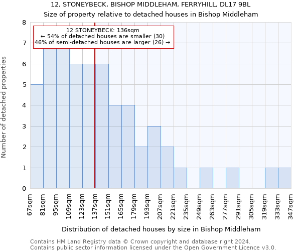 12, STONEYBECK, BISHOP MIDDLEHAM, FERRYHILL, DL17 9BL: Size of property relative to detached houses in Bishop Middleham