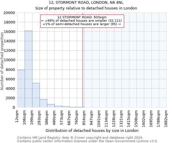 12, STORMONT ROAD, LONDON, N6 4NL: Size of property relative to detached houses in London