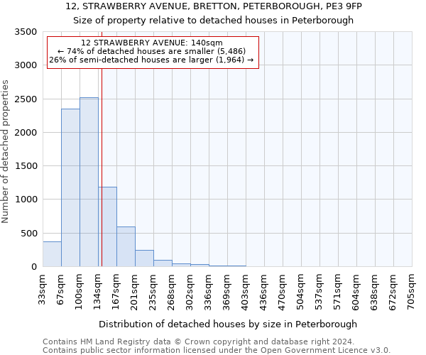 12, STRAWBERRY AVENUE, BRETTON, PETERBOROUGH, PE3 9FP: Size of property relative to detached houses in Peterborough