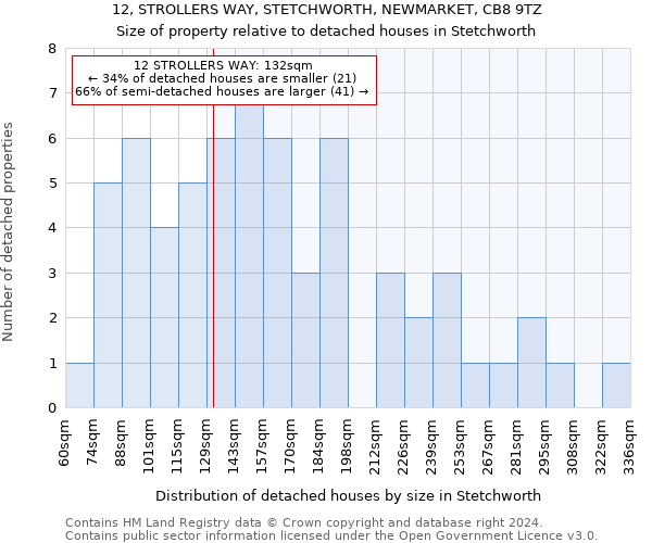 12, STROLLERS WAY, STETCHWORTH, NEWMARKET, CB8 9TZ: Size of property relative to detached houses in Stetchworth