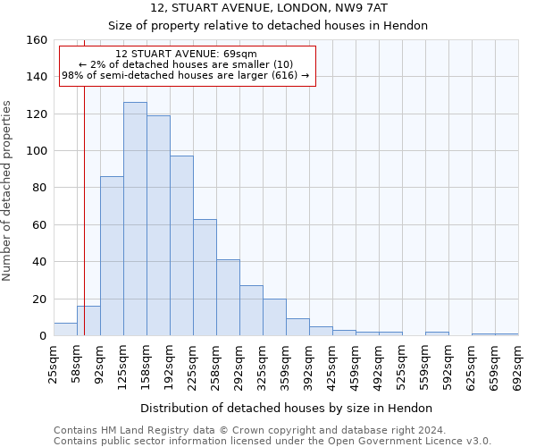 12, STUART AVENUE, LONDON, NW9 7AT: Size of property relative to detached houses in Hendon