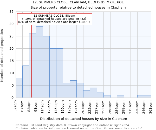 12, SUMMERS CLOSE, CLAPHAM, BEDFORD, MK41 6GE: Size of property relative to detached houses in Clapham